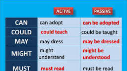 passive-modals.jpeg - English - Notes - Teachmint