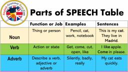 Parts of Speech Table - English Learn Site