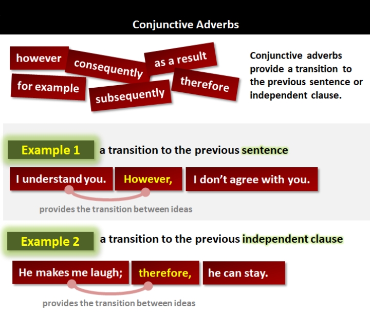 Conjunctive Adverbs And Usage - English Language - Notes - Teachmint