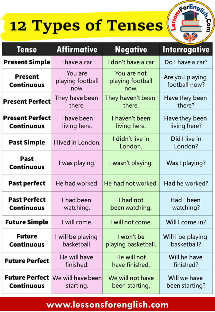 Types Of Tenses Maths English Notes Teachmint