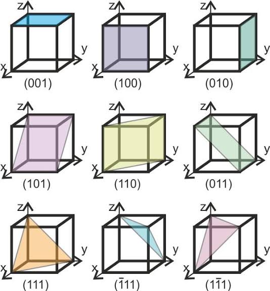 Indices Graphics Miller Indices Graphics 2 - Chemistry - Free PDF Download 2026