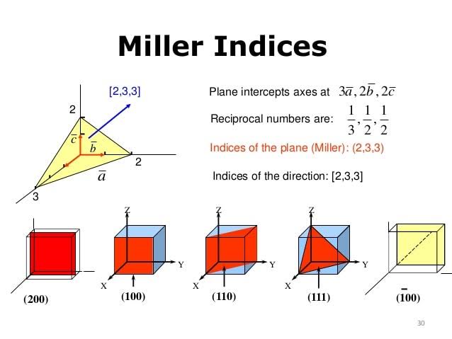 Miller Indices (Graphics) - Chemistry - Notes - Teachmint