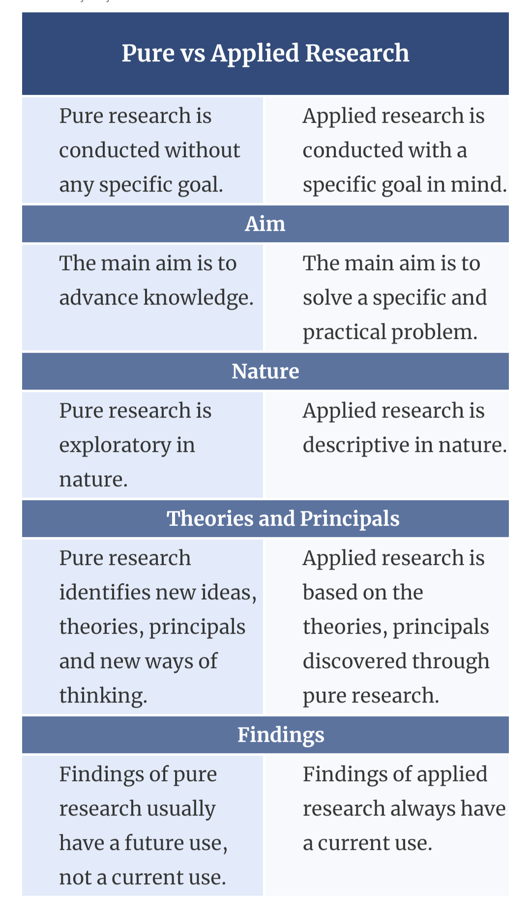 Difference Between Pure Research And Applied Research