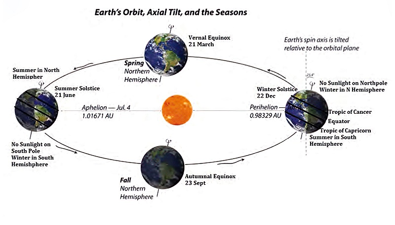 aphelion - Geography - Notes - Teachmint