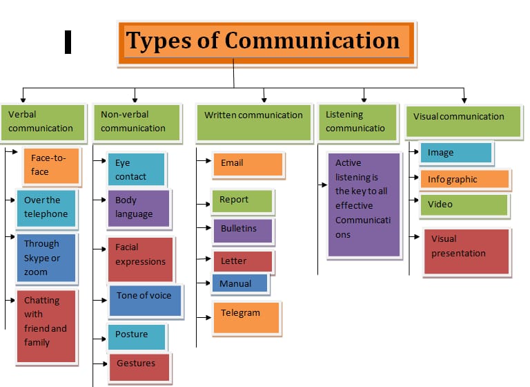 Types of communication Business Communication Notes Teachmint