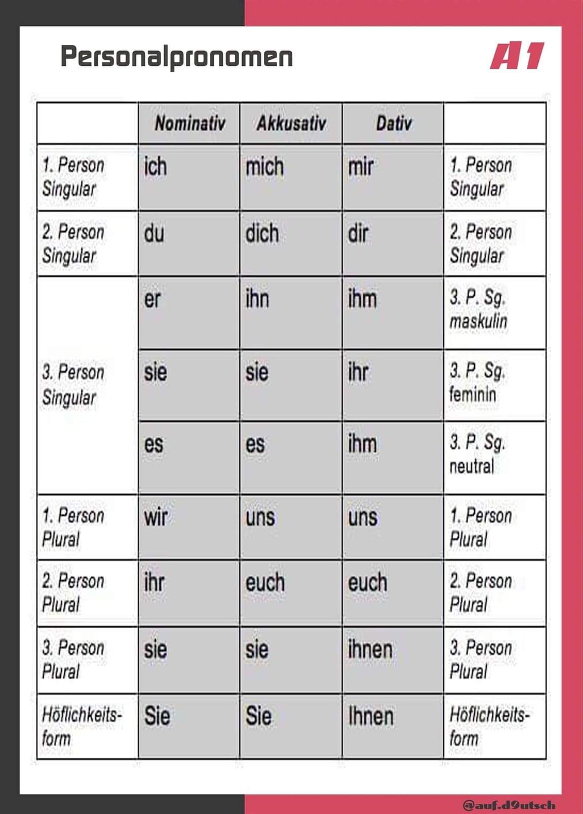 Personalpronomen - German - Notes - Teachmint