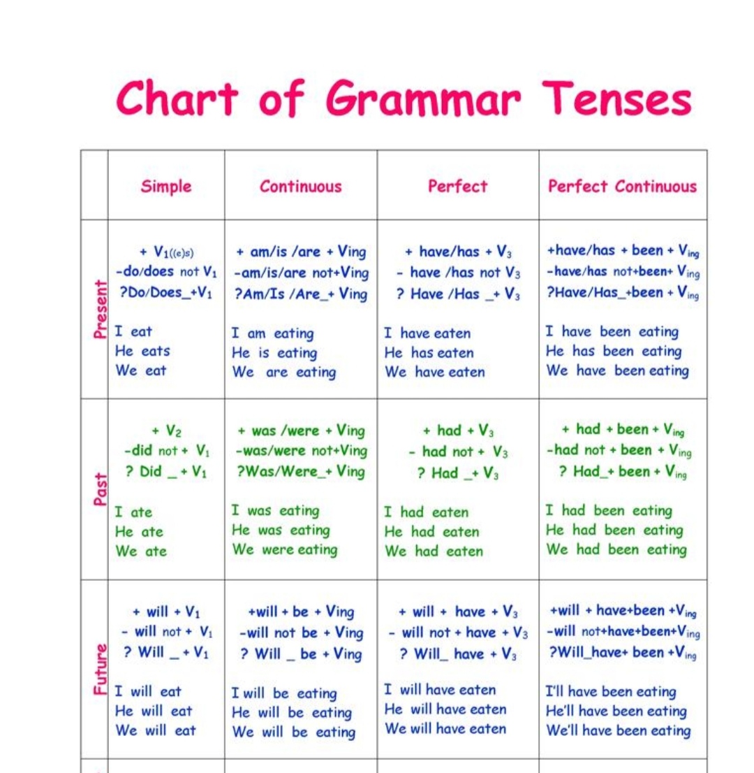 Verb Tenses Chart Tenses Chart Tenses English Tenses Chart