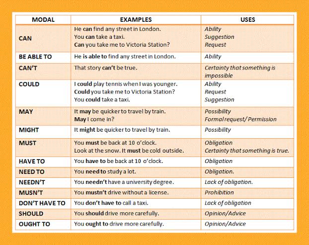 Modals - English - Notes - Teachmint