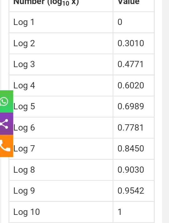 values-of-log1-to-log-10-base-10-mathematics-notes-teachmint