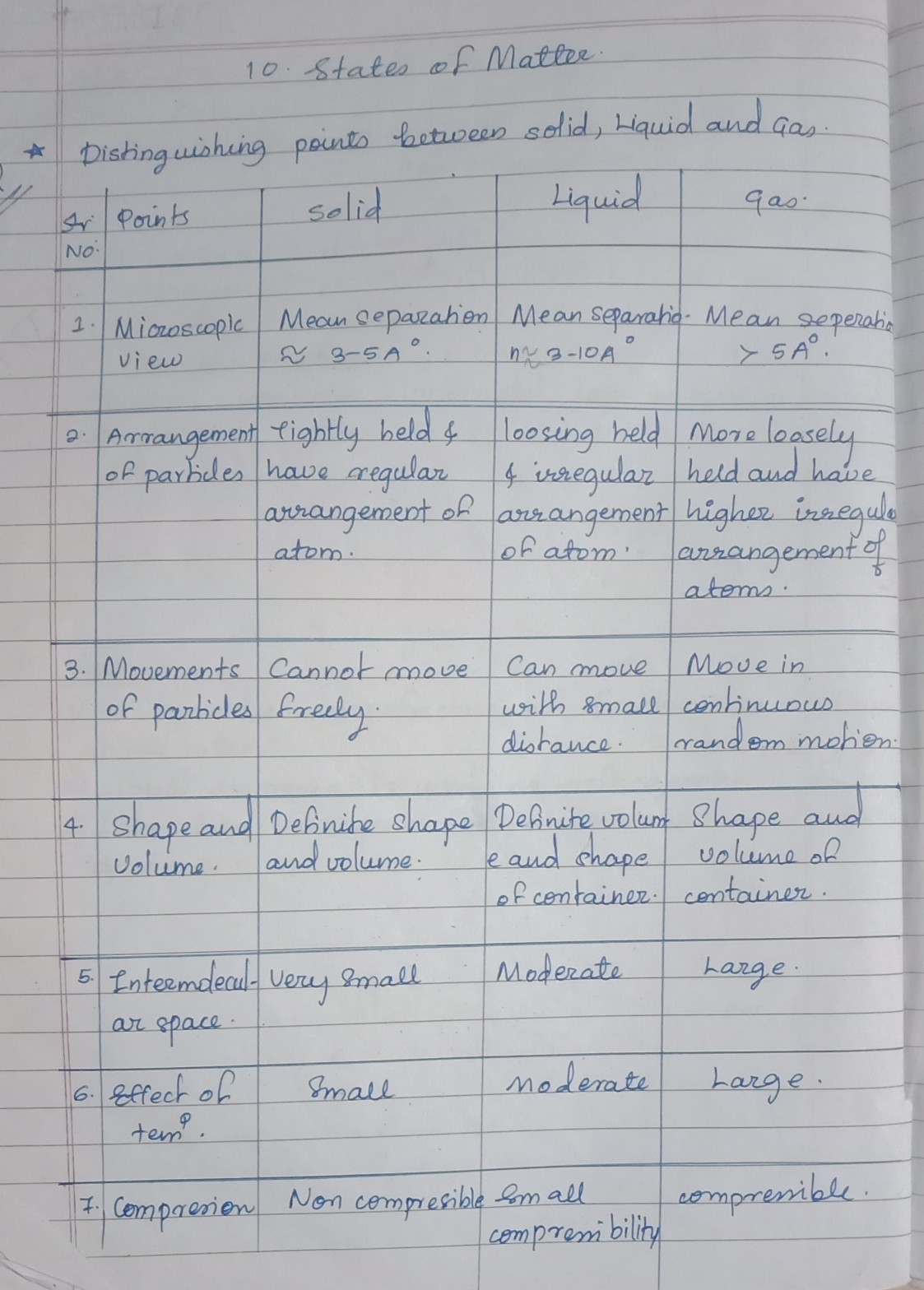 States Of Matter Pg 1 - Chemistry - Notes - Teachmint