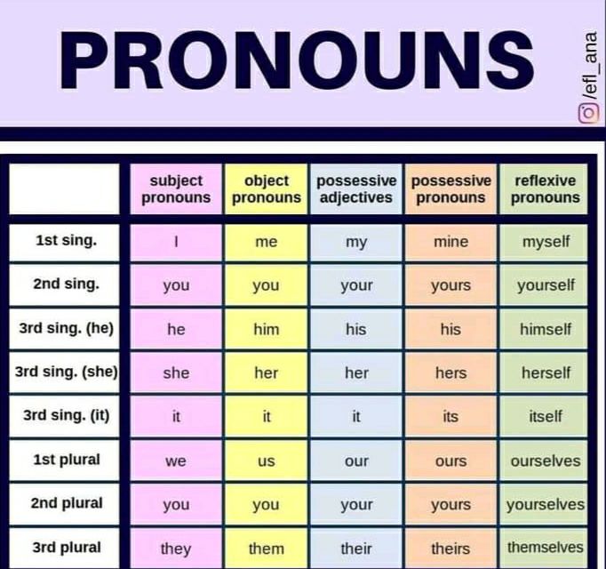 English PRONOUNS Table Chart Subject Pronouns Object, 47% OFF