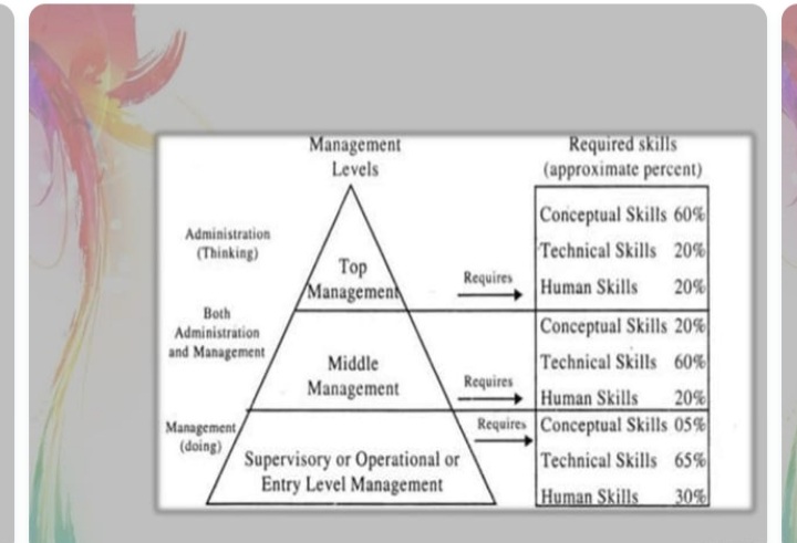 Management Levels - Management - Notes - Teachmint