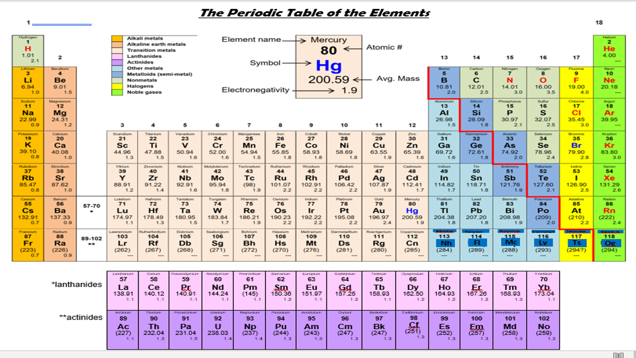 PERIODIC TABLE - Physical Science - Notes - Teachmint