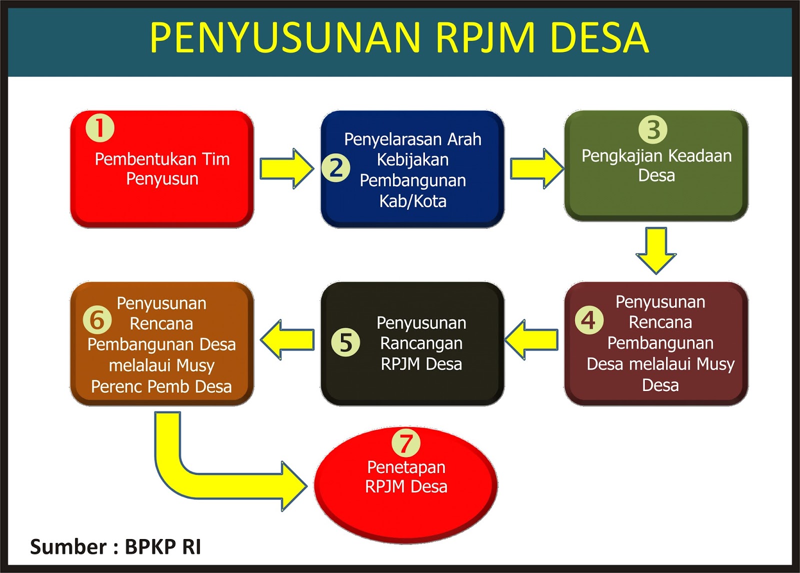 Tahapan Penyusunan RPJM - Perencanaan Pembangunan - Notes - Teachmint