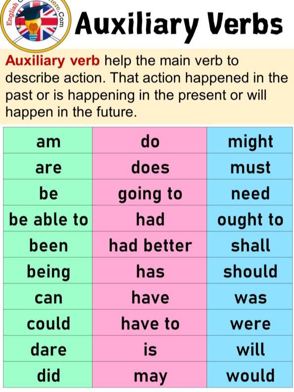 Auxiliary Verbs - English - Notes - Teachmint