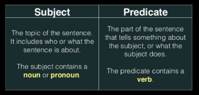 Subject and Predicate - English - Notes - Teachmint