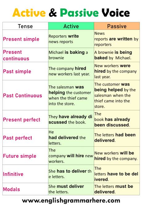 active vs passive voice for science papers