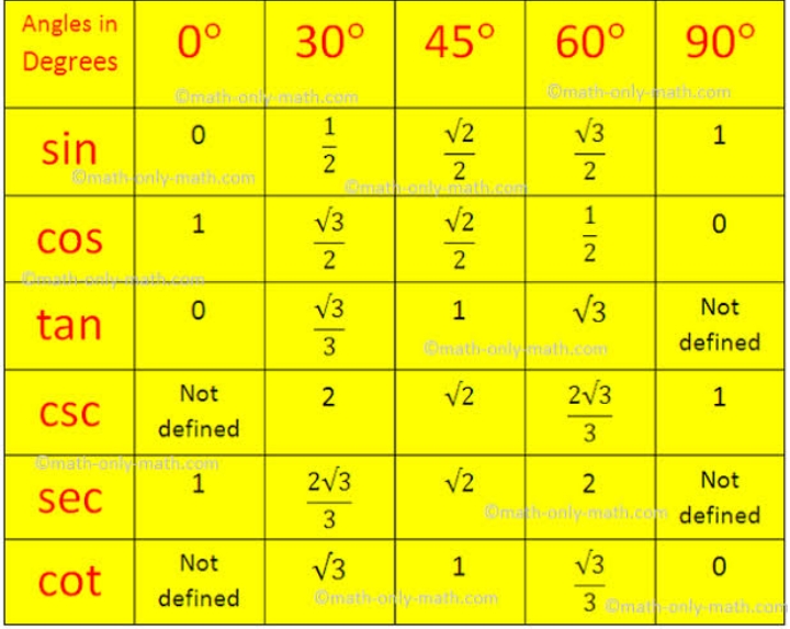 Trigonometry Chart