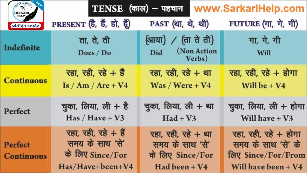 Example Of Past Tense In Hindi