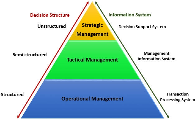 MIS Triangle - MIS - Notes - Teachmint