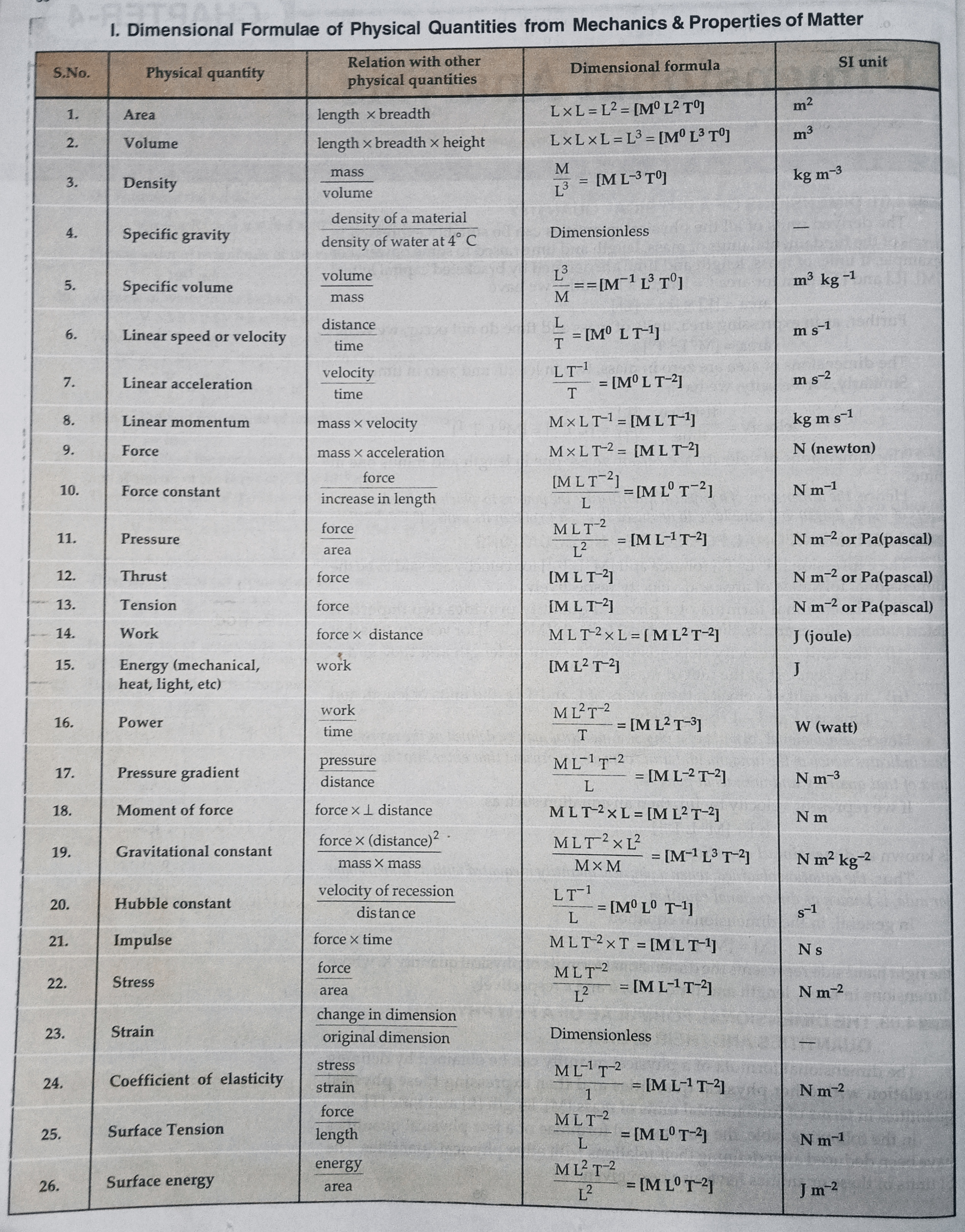 aluminium Ubrugelig værtinde Physical Quantities, SI Units And Dimensions.jpg - Physics XII - Notes -  Teachmint