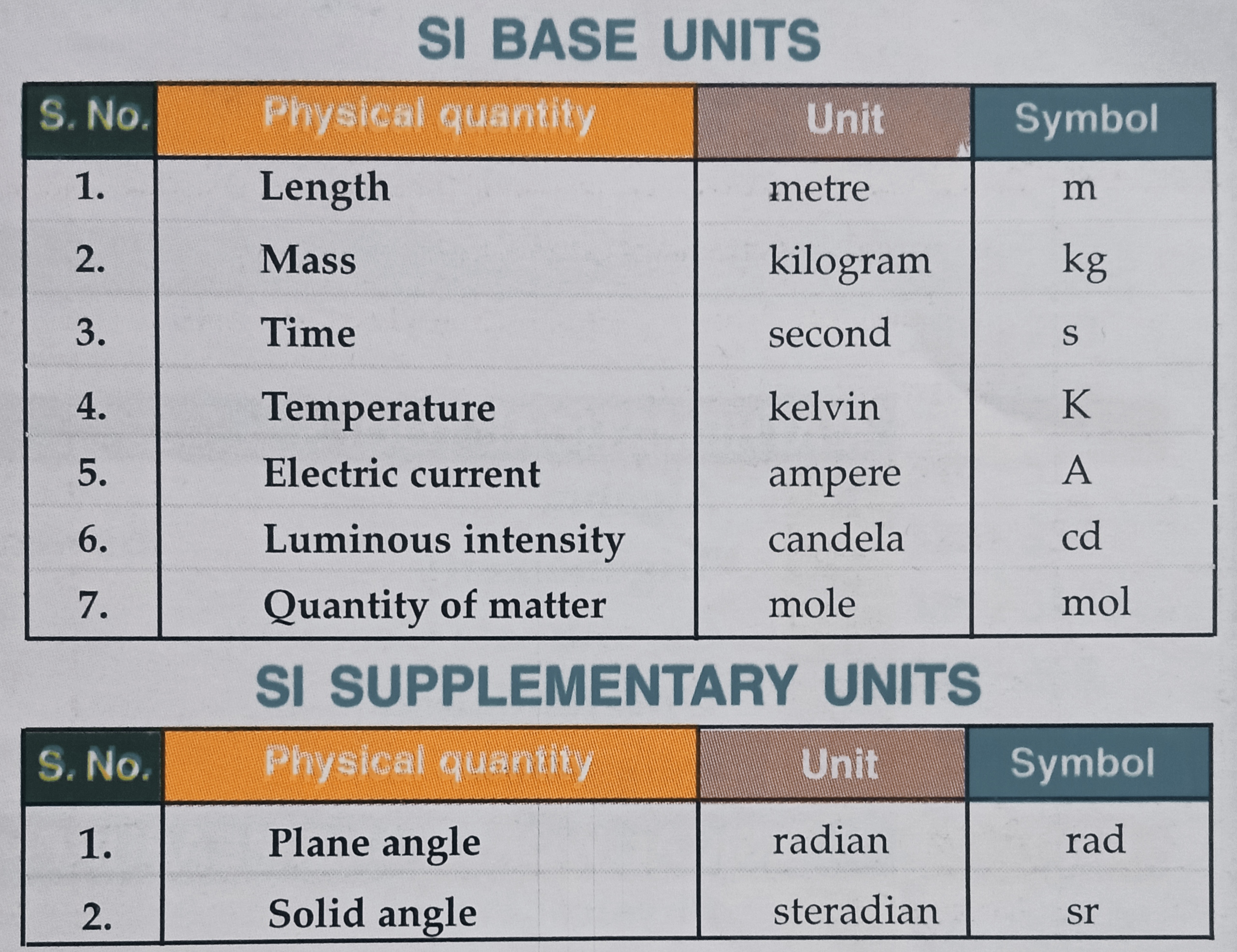 fundamental-units-jpg-physics-xii-notes-teachmint