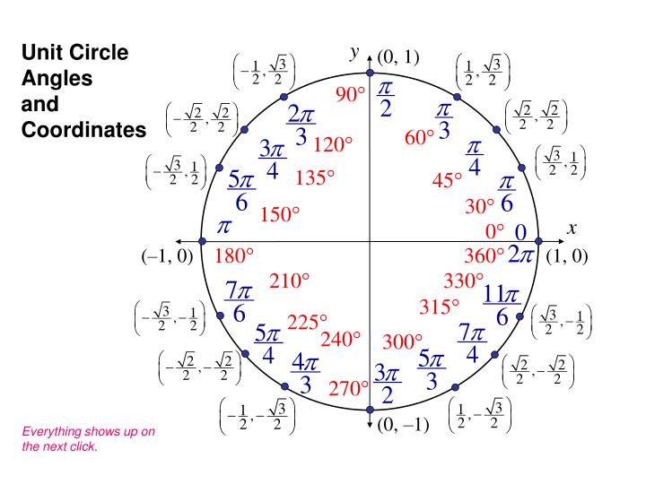 unit circle cotangent values