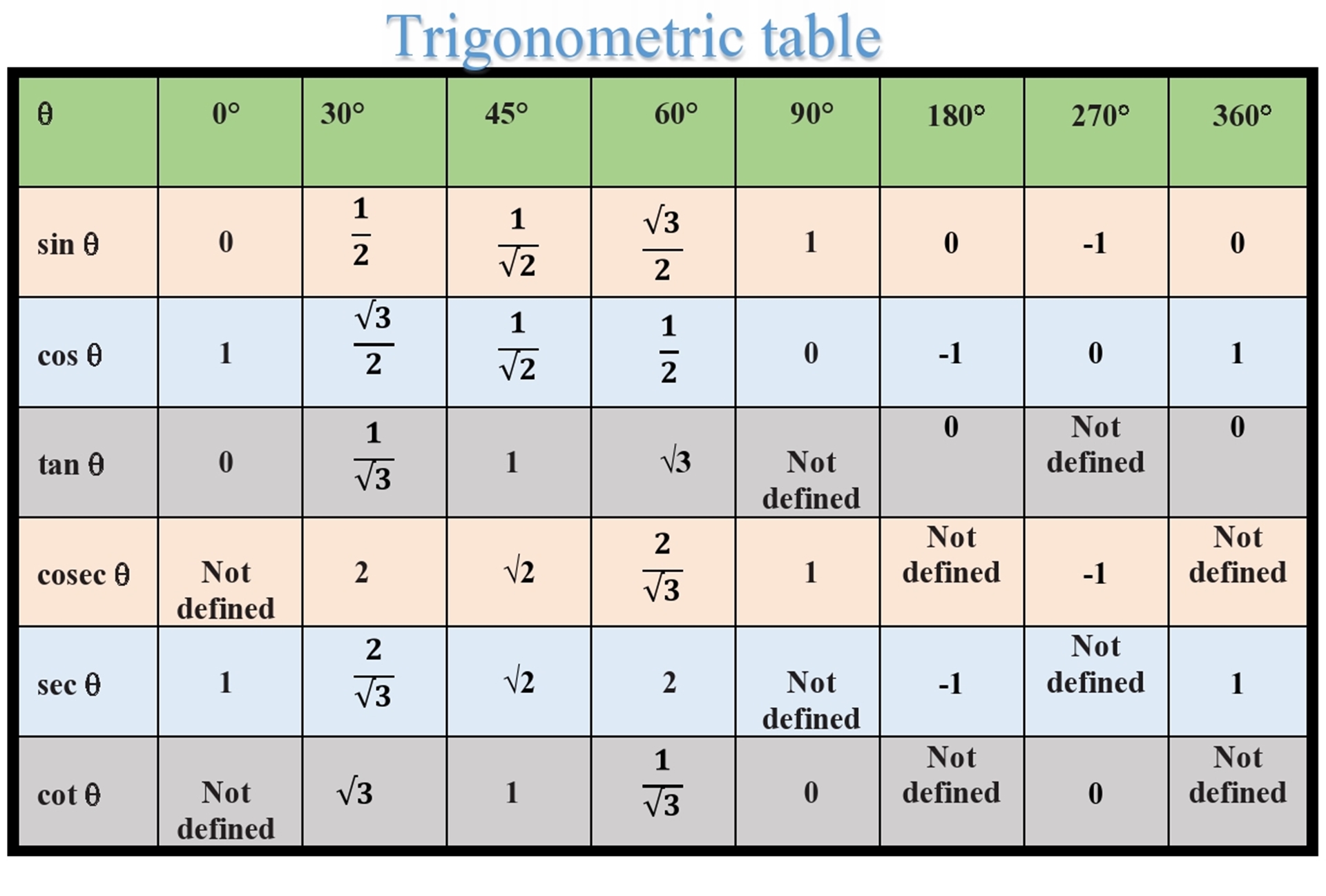 Trigonometric Table Class 12 Math