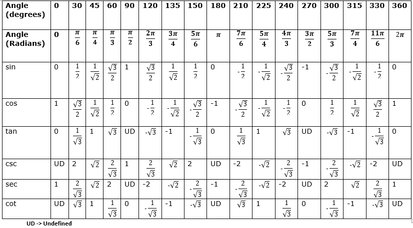 Trigonometric Table From 0 To 360 Pdf
