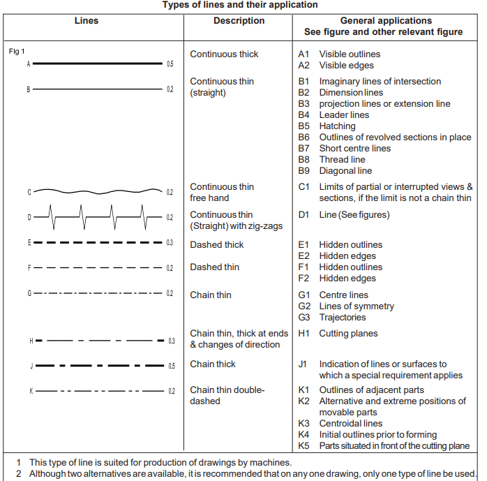 types of lines - Engineering Drawing - Assignment - Teachmint