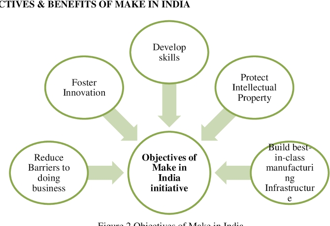 make in india assignment