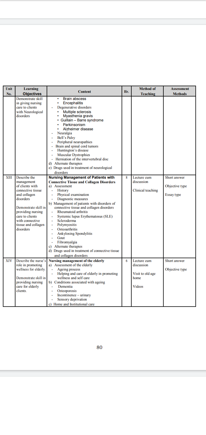 Syllabus - Medical Surgical Nursing - Notes - Teachmint