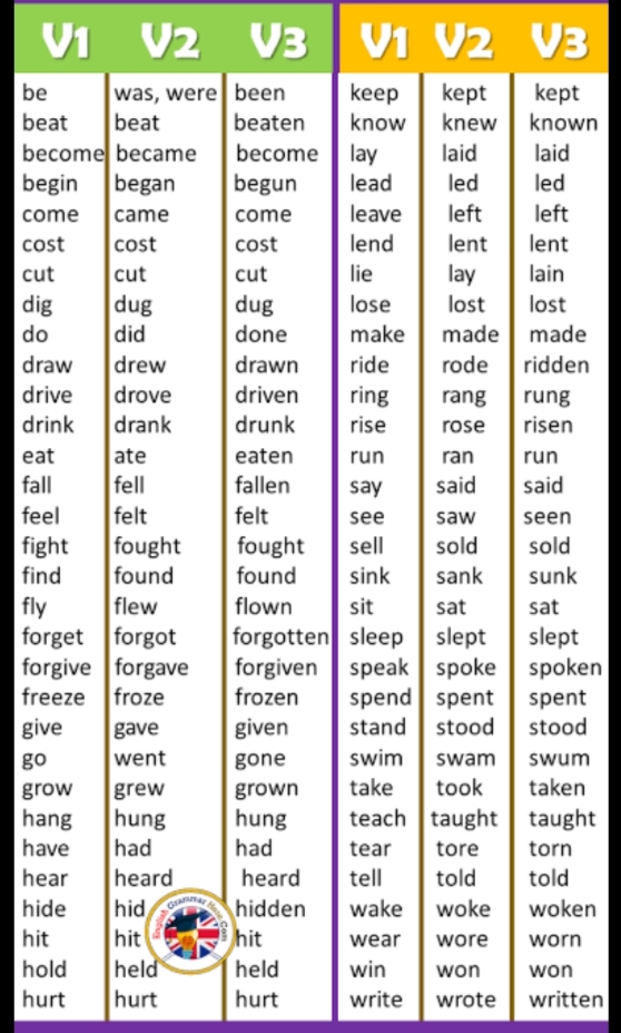 Forms Of Verb - English - Notes - Teachmint