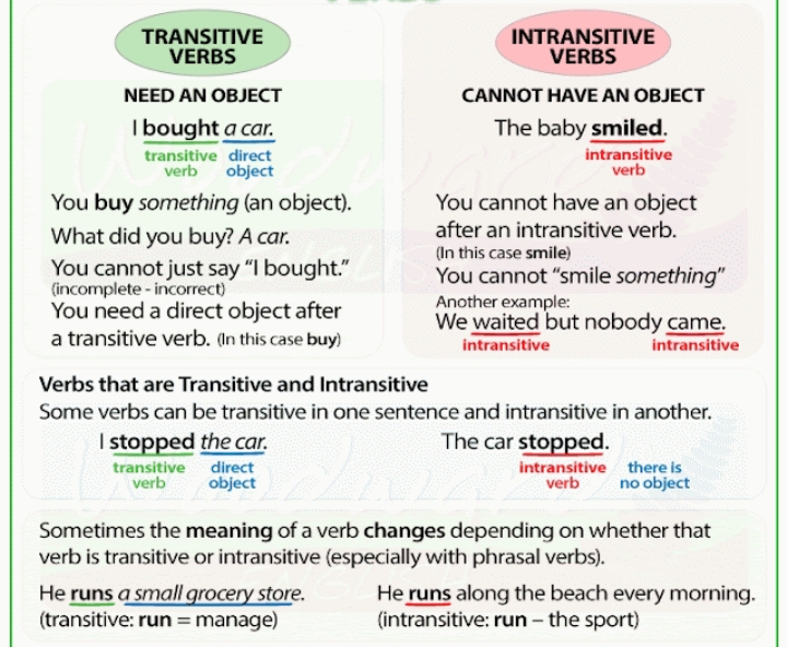 Transitive Intransitive English Language Notes Teachmint