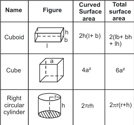 Solid Shapes Surface Area - Maths - Notes - Teachmint