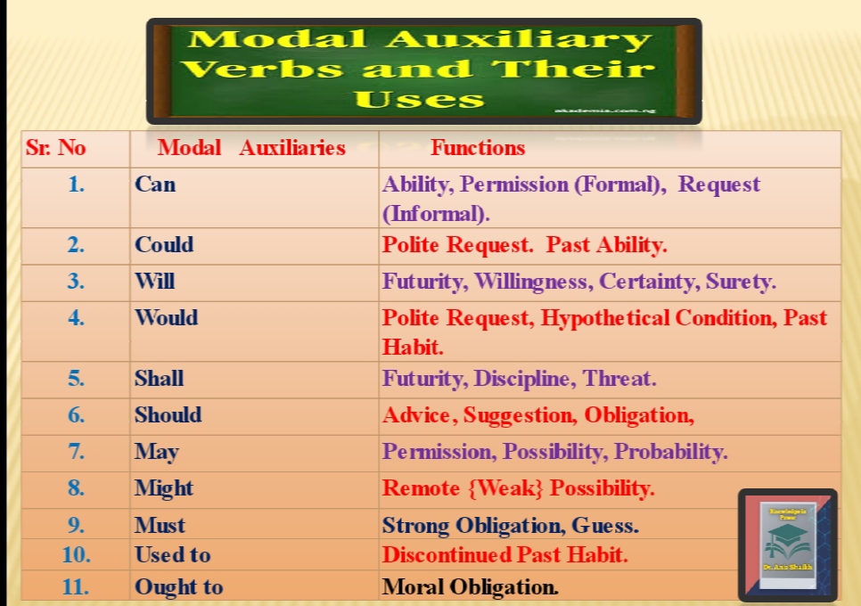 Modal Auxiliaries English Notes Teachmint