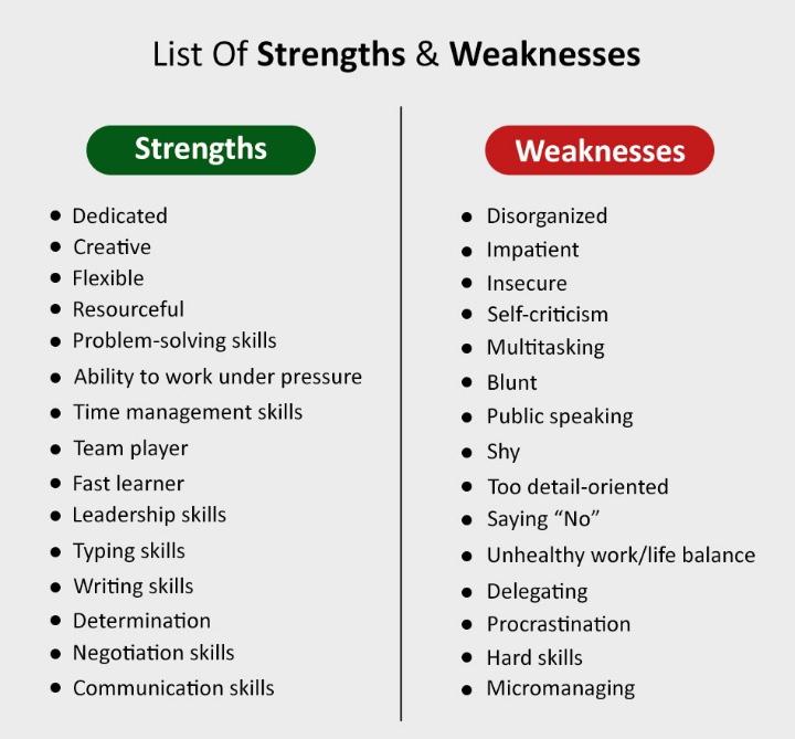 strengths and weaknesses in english class essay