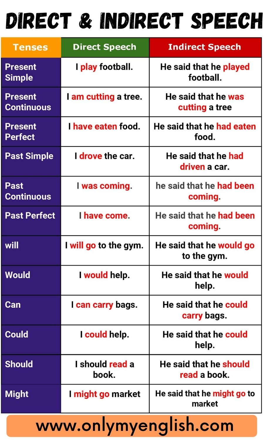 present tense direct and indirect speech