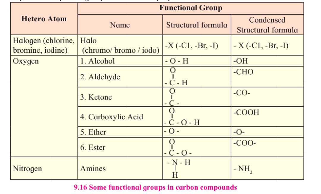 FUNCTIONAL GROUPS Chemistry Notes Teachmint