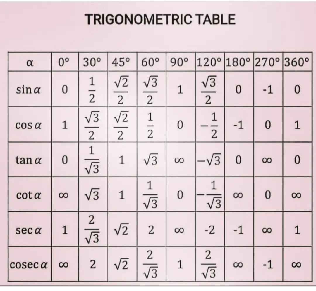 Trigonometry Table Mathematics Notes Teachmint 