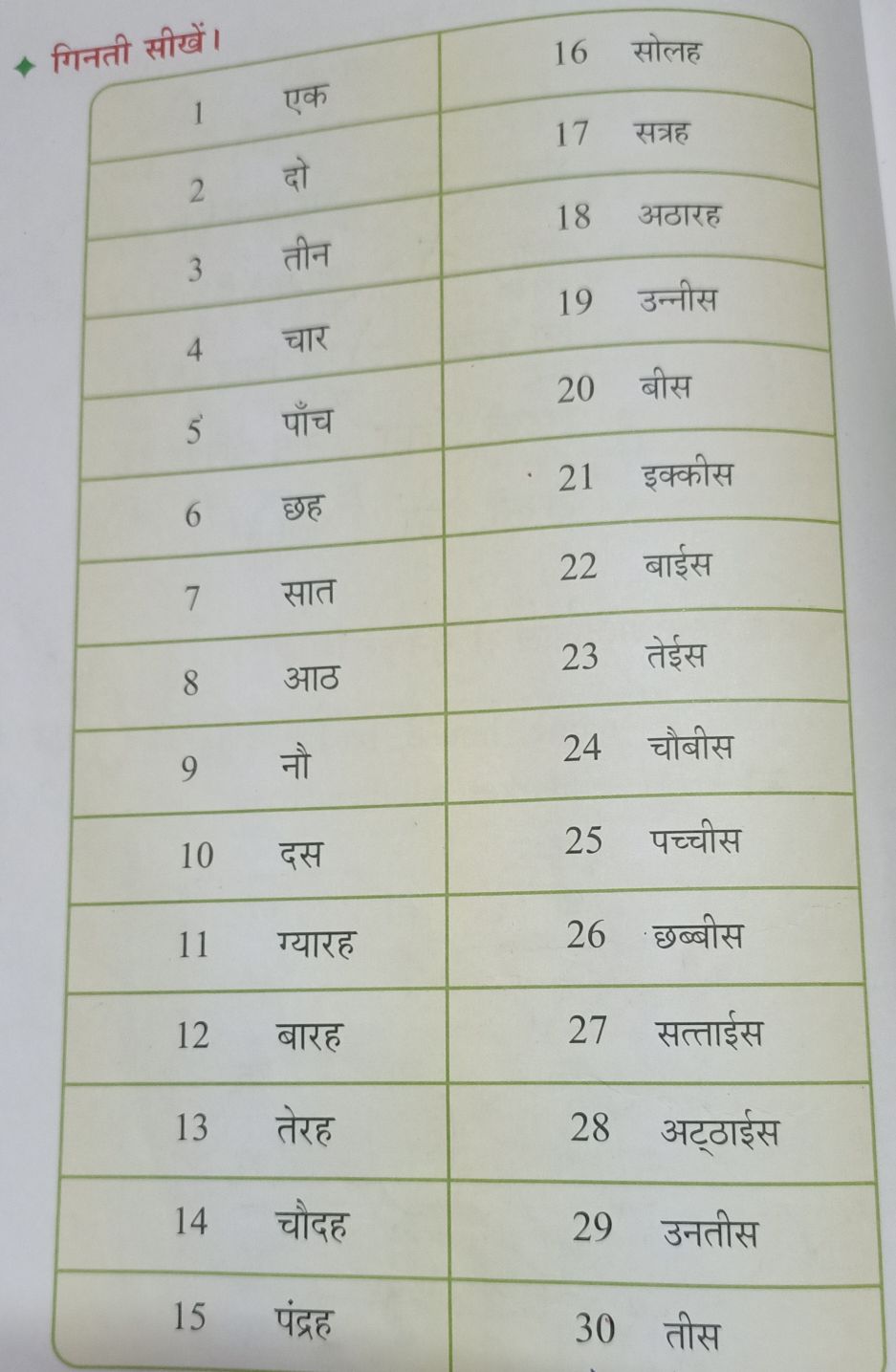 1 to 50 1 2 3 4 in hindi