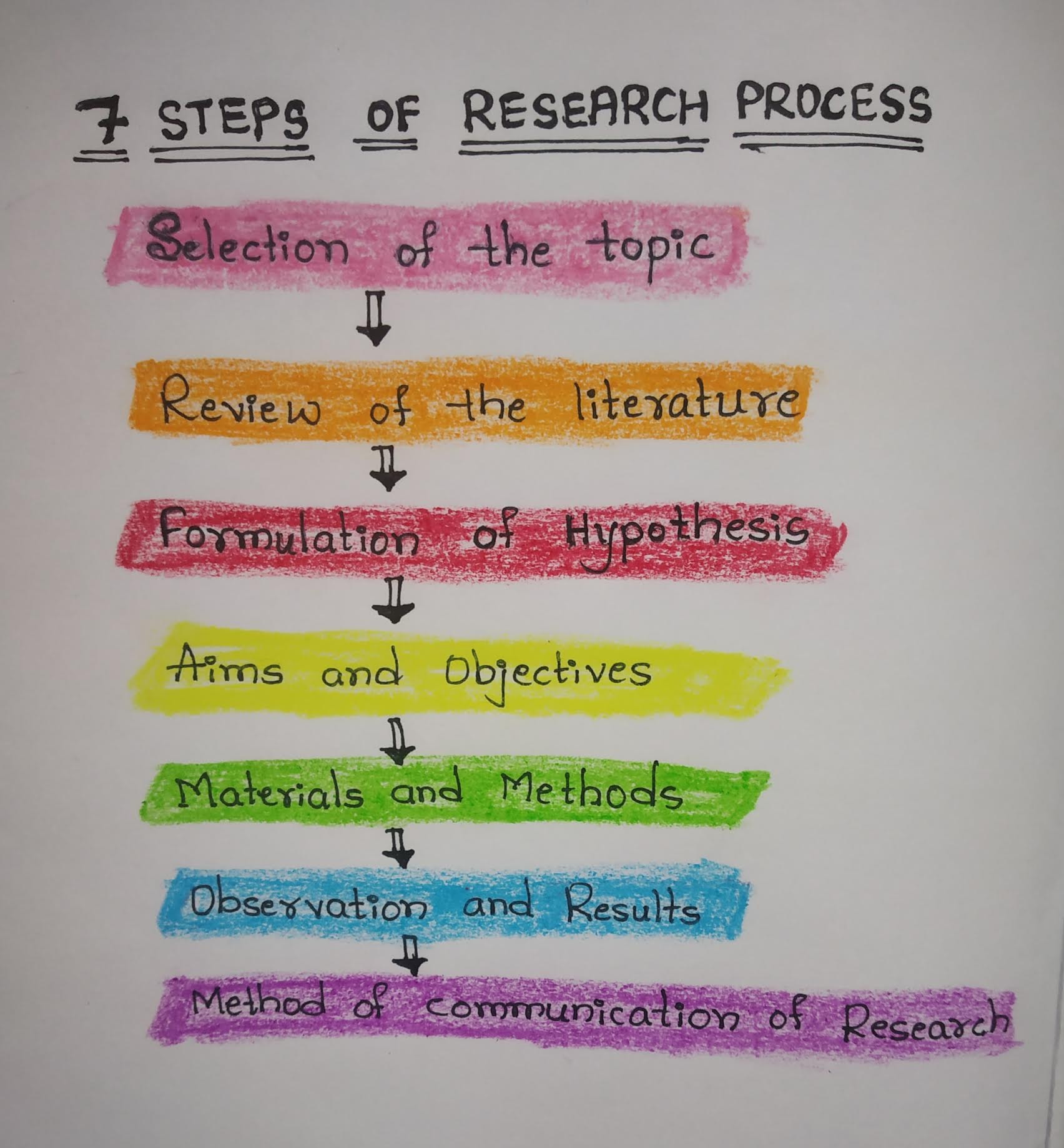 7 Steps Of Research Process Research And Stat Notes Teachmint 0216