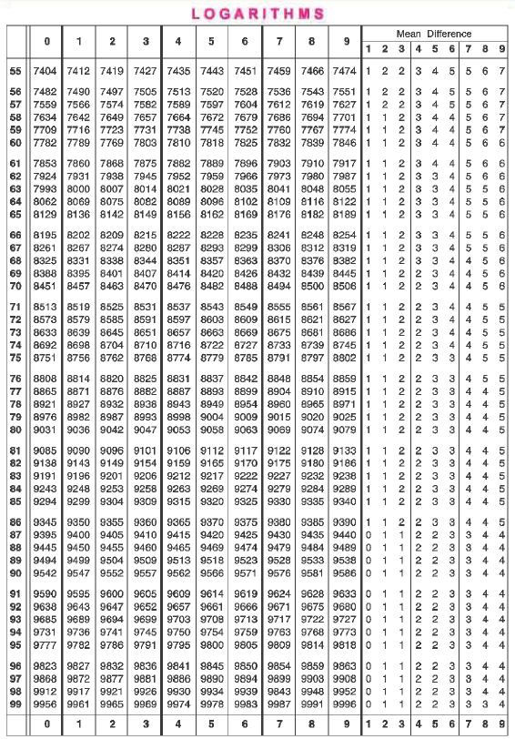 log table - Chemistry - Notes - Teachmint