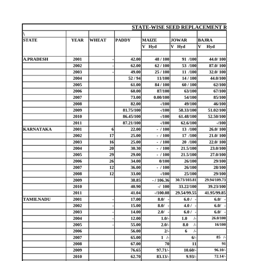 SRR.pdf - GPB 221 Seed Technology - Notes - Teachmint