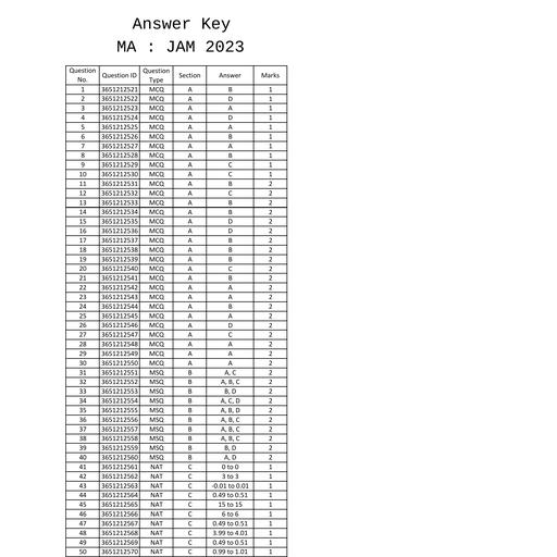 MA JAM 2023 AnswerKey - Real Analysis - Free PDF Download 2026