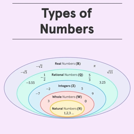 Types Of Numbers - English - Free PDF Download 2026